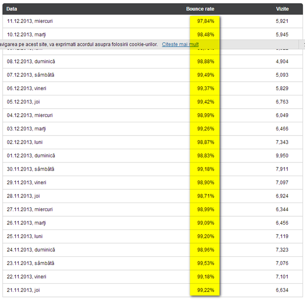Bounce rate pe zi   super cazare.com Bounce rate pe zi   super cazare.com