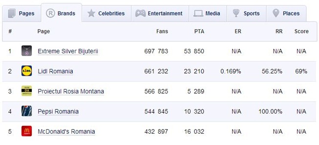 top5-branduri-in-romania-pe-facebook top5-branduri-in-romania-pe-facebook